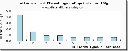 apricots vitamin e per 100g